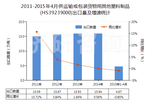2011-2015年4月供運(yùn)輸或包裝貨物用其他塑料制品(HS39239000)出口量及增速統(tǒng)計(jì)